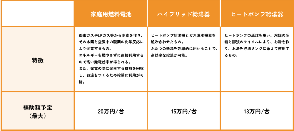 補助金対象の給湯設備と金額