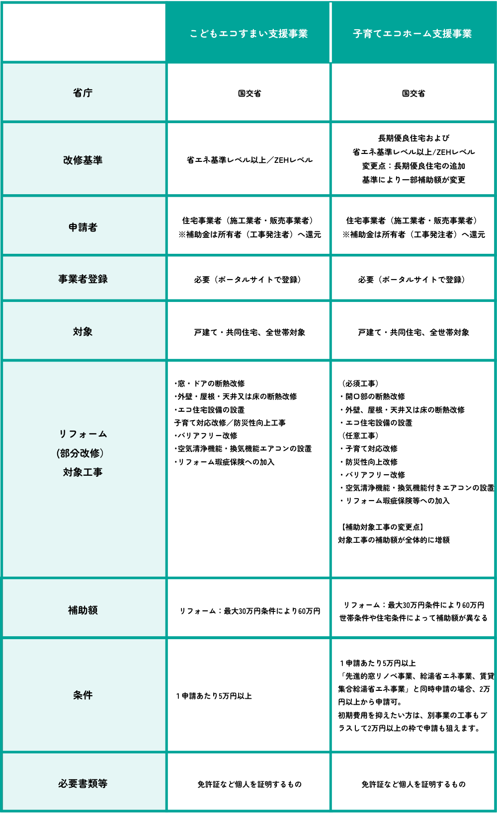 こどもみらい住宅支援事業との違い